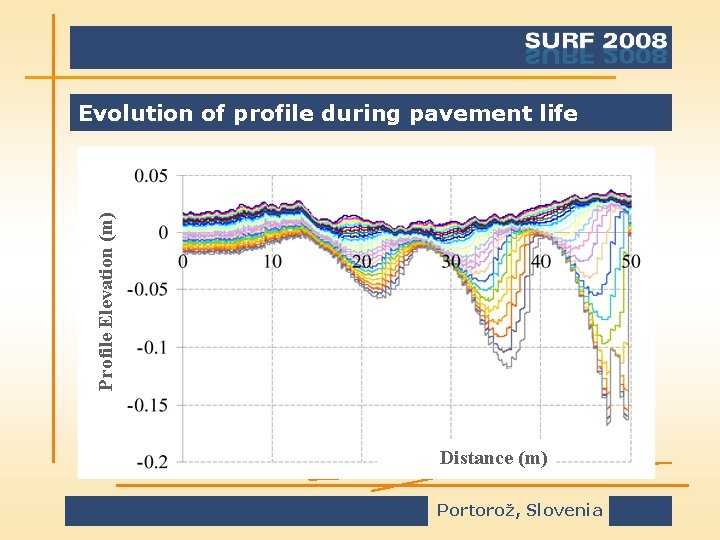 Profile Elevation (m) Evolution of profile during pavement life Distance (m) Portorož, Slovenia 