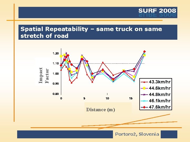 Impact Factor Spatial Repeatability – same truck on same stretch of road Distance (m)