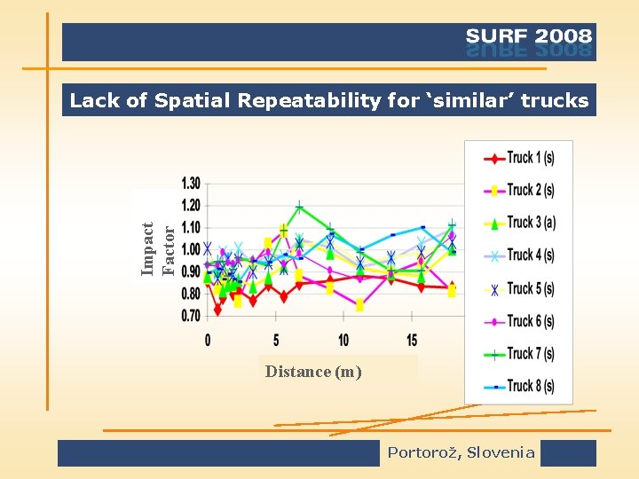 Impact Factor Lack of Spatial Repeatability for ‘similar’ trucks Distance (m) Portorož, Slovenia 