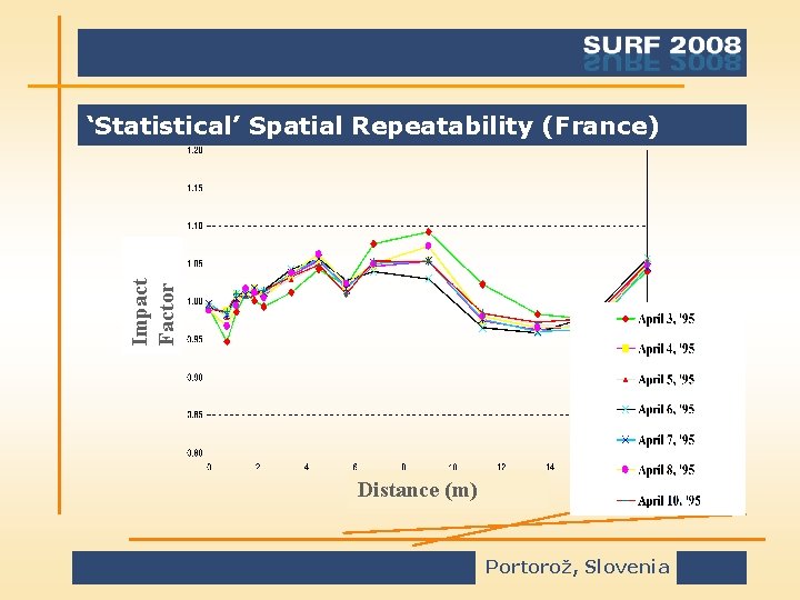 Impact Factor ‘Statistical’ Spatial Repeatability (France) Distance (m) Portorož, Slovenia 