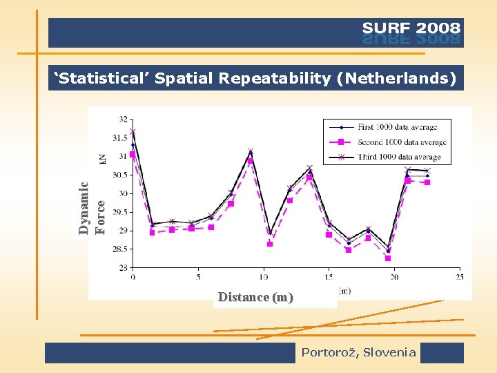 Dynamic Force ‘Statistical’ Spatial Repeatability (Netherlands) Distance (m) Portorož, Slovenia 
