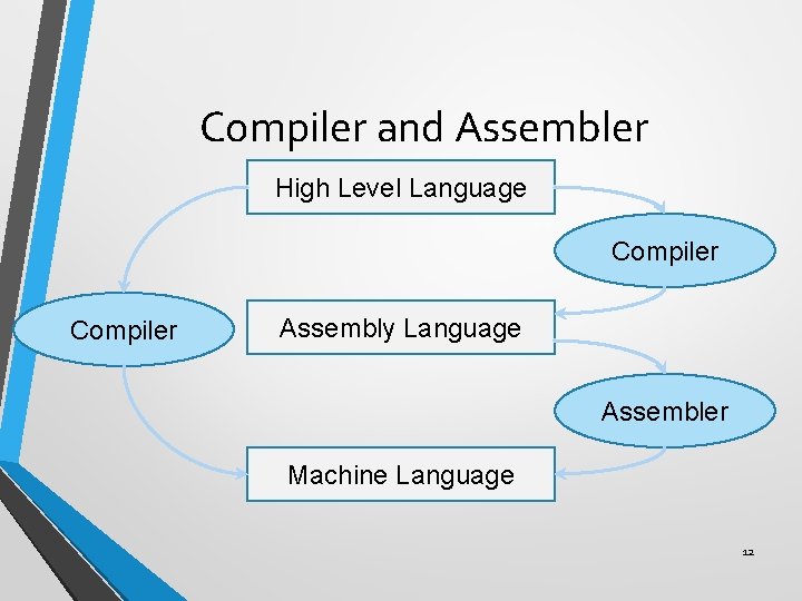 Compiler and Assembler High Level Language Compiler Assembly Language Assembler Machine Language 12 