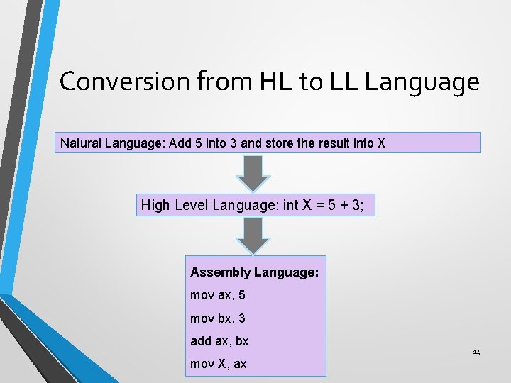Conversion from HL to LL Language Natural Language: Add 5 into 3 and store