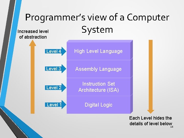 Programmer’s view of a Computer System Increased level of abstraction Level 4 High Level