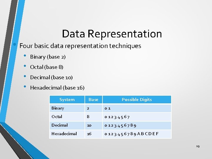 Data Representation • Four basic data representation techniques • • Binary (base 2) Octal