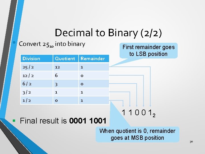 Decimal to Binary (2/2) • Convert 2510 into binary Division Quotient Remainder 25 /