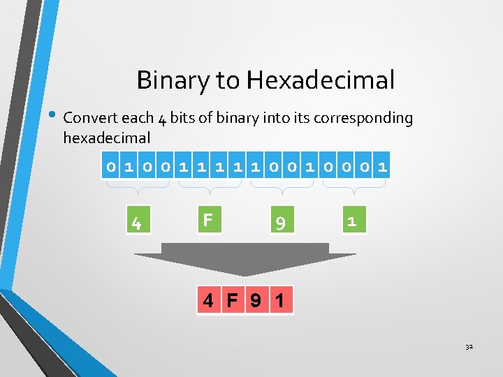 Binary to Hexadecimal • Convert each 4 bits of binary into its corresponding hexadecimal