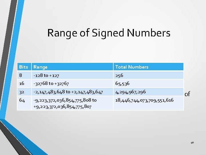 Range of Signed Numbers Bits Range Total Numbers 8 -128 to +127 256 16