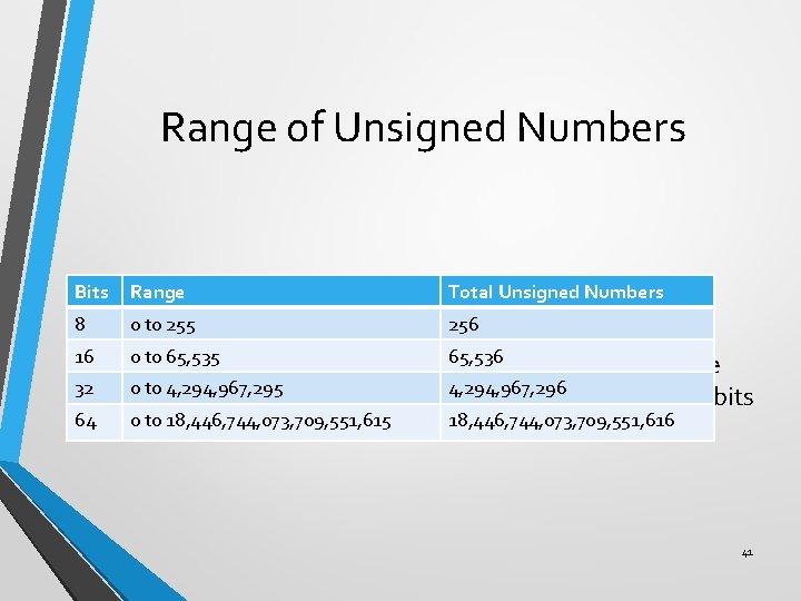 Range of Unsigned Numbers Bits Range Total Unsigned Numbers 8 0 to 255 256