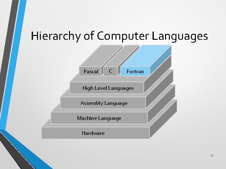Hierarchy of Computer Languages Pascal C Fortran High Level Languages Assembly Language Machine Language