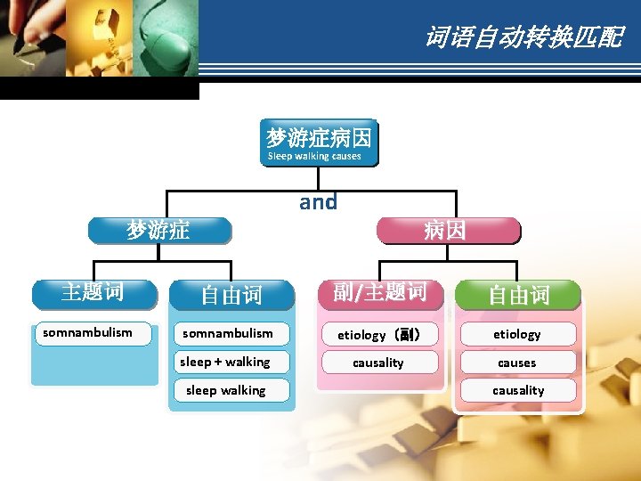 词语自动转换匹配 梦游症病因 Sleep walking causes and 梦游症 主题词 somnambulism 病因 自由词 副/主题词 自由词 somnambulism