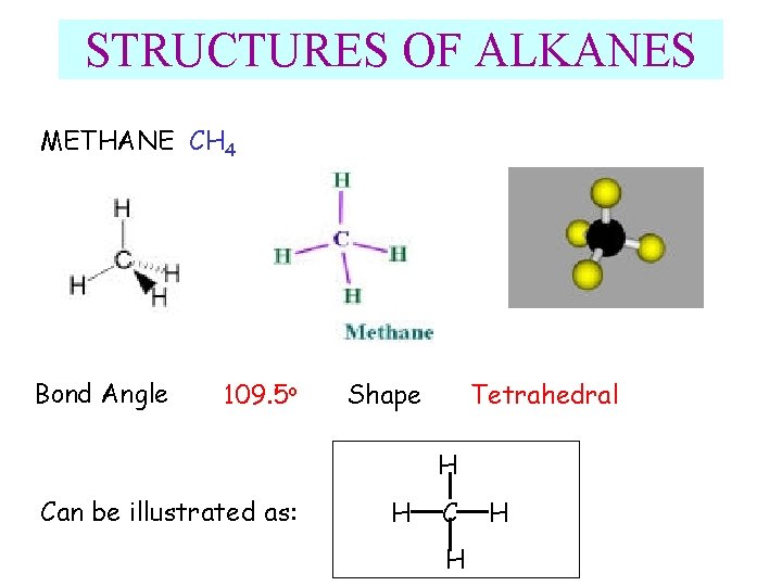 STRUCTURES OF ALKANES METHANE CH 4 Bond Angle 109. 5 o Shape Tetrahedral H