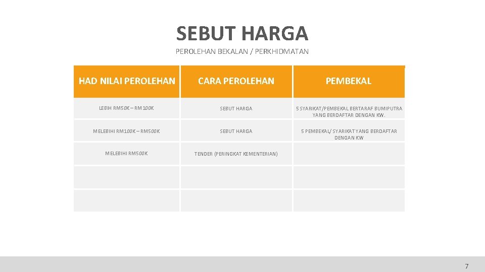 SEBUT HARGA PEROLEHAN BEKALAN / PERKHIDMATAN HAD NILAI PEROLEHAN CARA PEROLEHAN PEMBEKAL LEBIH RM