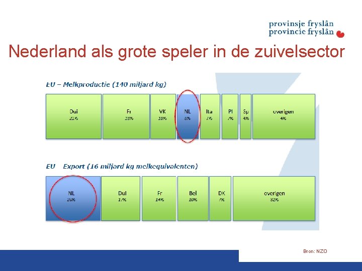 Nederland als grote speler in de zuivelsector Bron: NZO 