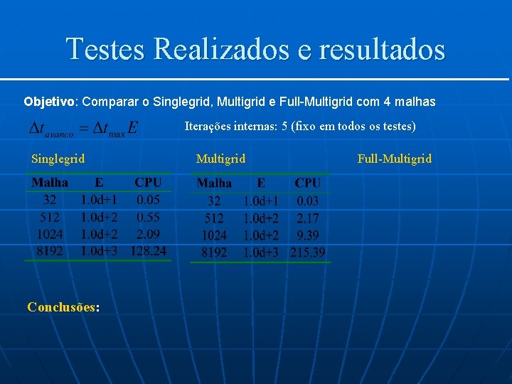 Testes Realizados e resultados Objetivo: Comparar o Singlegrid, Multigrid e Full-Multigrid com 4 malhas