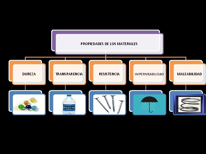 PROPIEDADES DE LOS MATERIALES DUREZA TRANSPARENCIA RESISTENCIA IMPERMEABILIDAD MALEABILIDAD 