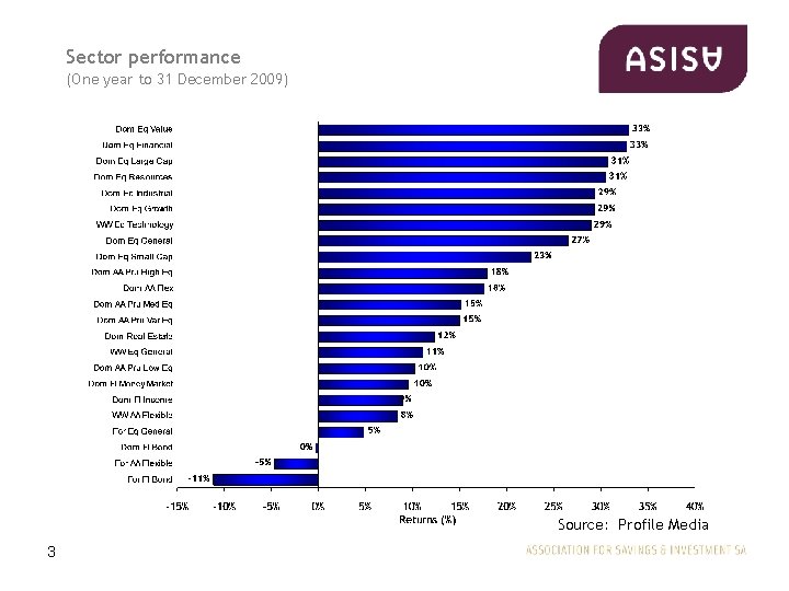 Sector performance (One year to 31 December 2009) Source: Profile Media 3 