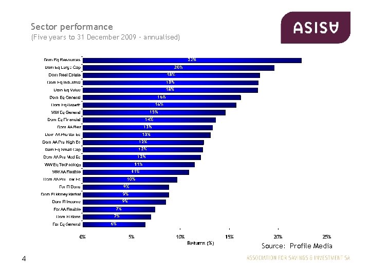Sector performance (Five years to 31 December 2009 – annualised) Source: Profile Media 4