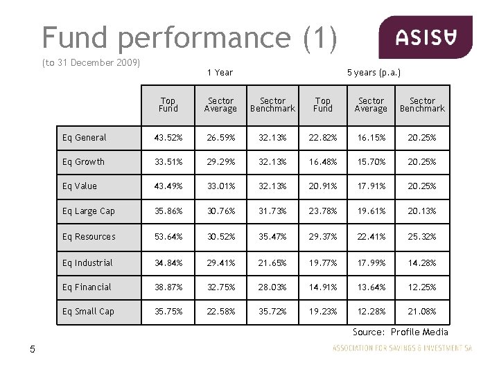 Fund performance (1) (to 31 December 2009) 1 Year 5 years (p. a. )