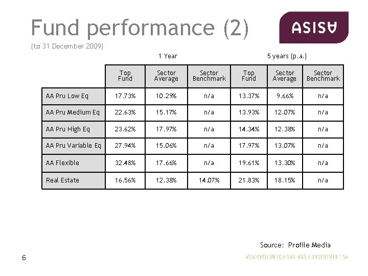 Fund performance (2) (to 31 December 2009) 1 Year 5 years (p. a. )