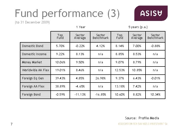Fund performance (3) (to 31 December 2009) 1 Year 5 years (p. a. )