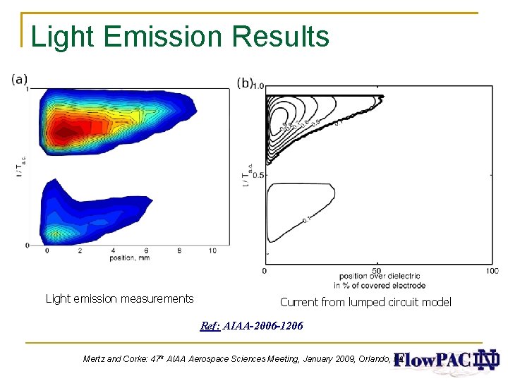Light Emission Results Light emission measurements Current from lumped circuit model Ref: AIAA-2006 -1206