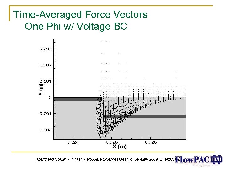 Time-Averaged Force Vectors One Phi w/ Voltage BC Mertz and Corke: 47 th AIAA