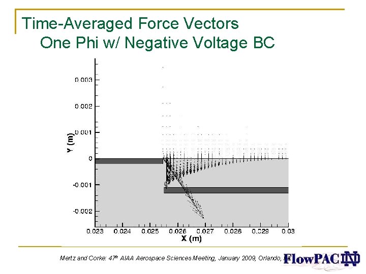 Time-Averaged Force Vectors One Phi w/ Negative Voltage BC Mertz and Corke: 47 th