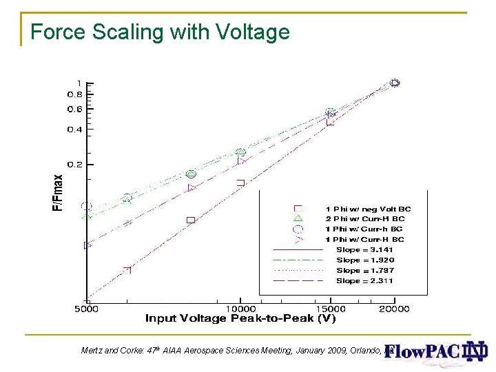 Force Scaling with Voltage Mertz and Corke: 47 th AIAA Aerospace Sciences Meeting, January