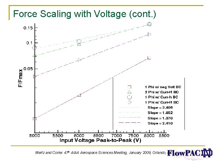 Force Scaling with Voltage (cont. ) Mertz and Corke: 47 th AIAA Aerospace Sciences