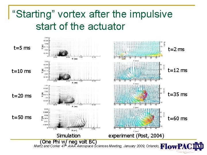 “Starting” vortex after the impulsive start of the actuator t=5 ms t=2 ms t=10