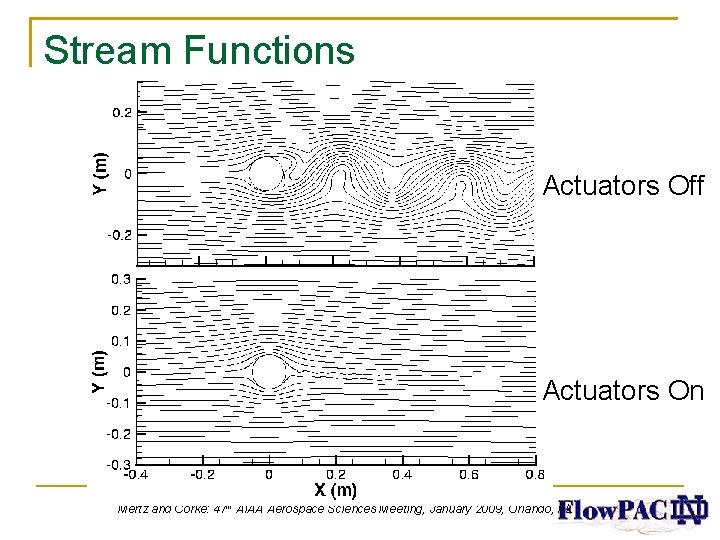 Stream Functions Actuators Off Actuators On Mertz and Corke: 47 th AIAA Aerospace Sciences