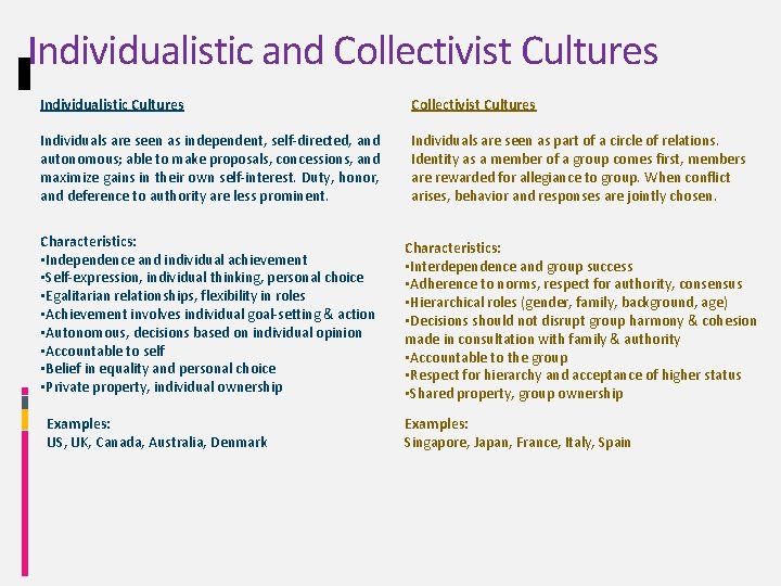 Individualistic and Collectivist Cultures Individualistic Cultures Collectivist Cultures Individuals are seen as independent, self-directed,