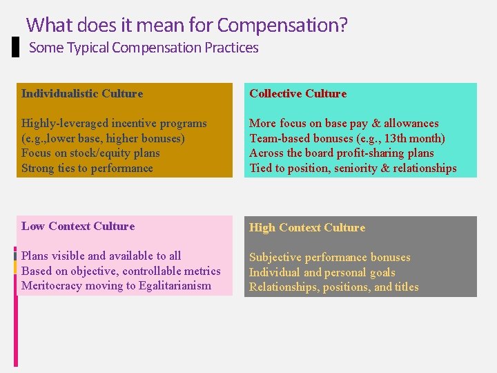 What does it mean for Compensation? Some Typical Compensation Practices Individualistic Culture Collective Culture