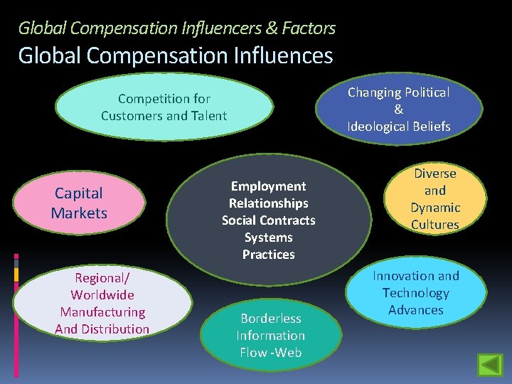 Global Compensation Influencers & Factors Global Compensation Influences Changing Political & Ideological Beliefs Competition