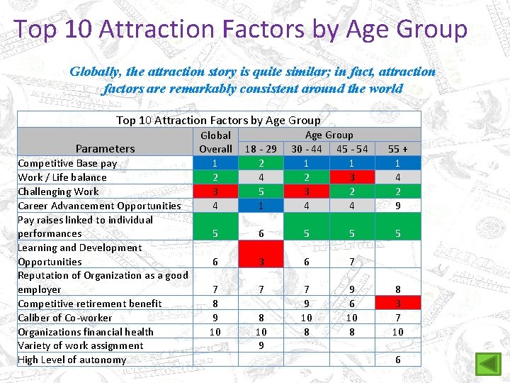 Top 10 Attraction Factors by Age Group Globally, the attraction story is quite similar;