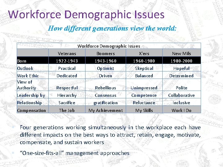 Workforce Demographic Issues How different generations view the world: Workforce Demographic Issues Veterans Born