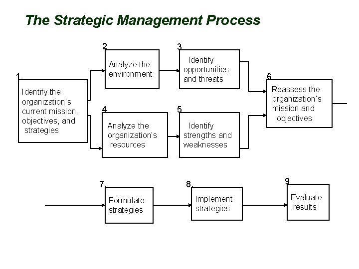 The Strategic Management Process 2 Identify opportunities and threats Analyze the environment 1. Identify