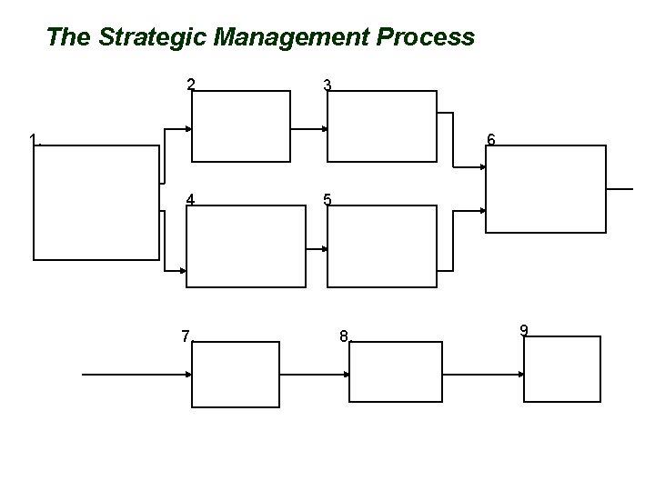 The Strategic Management Process 2 3 1. 6 4 7. 5 8. 9 