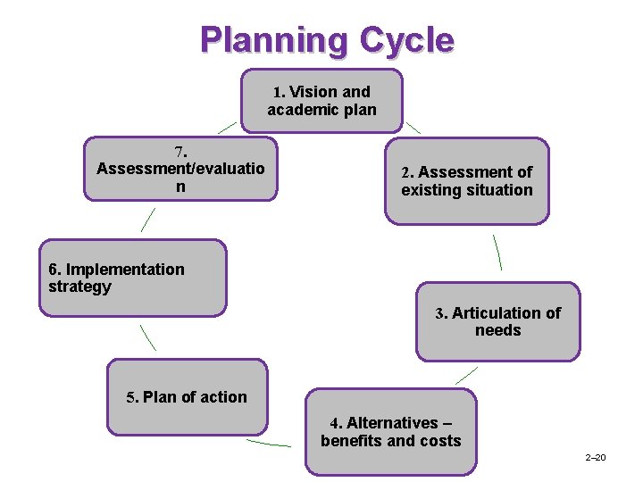 Planning Cycle 1. Vision and academic plan 7. Assessment/evaluatio n 2. Assessment of existing