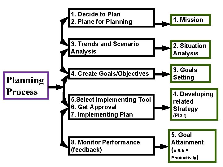 Planning Process 1. Decide to Plan 2. Plane for Planning 1. Mission 3. Trends