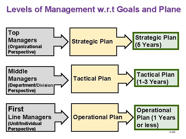 Levels of Management w. r. t Goals and Plane Top Managers (Organizational Perspective) Middle
