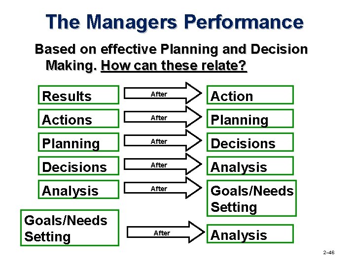 The Managers Performance Based on effective Planning and Decision Making. How can these relate?