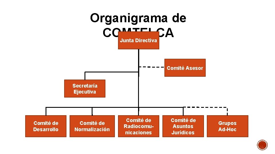 Organigrama de COMTELCA Junta Directiva Comité Asesor Secretaría Ejecutiva Comité de Desarrollo Comité de