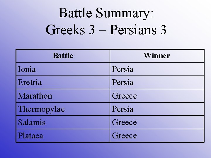 Battle Summary: Greeks 3 – Persians 3 Battle Winner Ionia Persia Eretria Persia Marathon