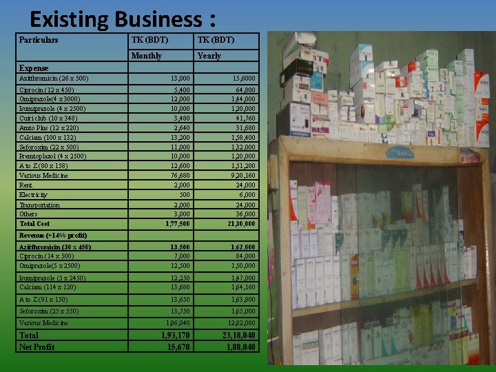 Existing Business : Particulars TK (BDT) Monthly Yearly Expense Azitthromicin (26 x 500) 13,
