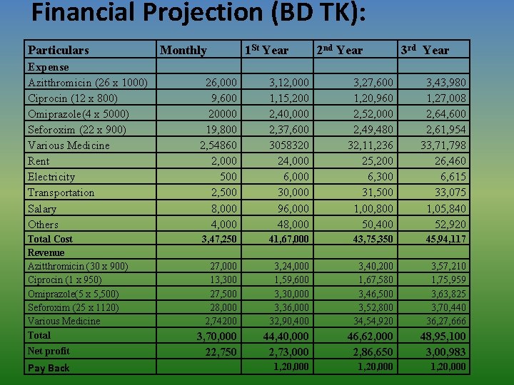 Financial Projection (BD TK): Particulars Expense Azitthromicin (26 x 1000) Ciprocin (12 x 800)