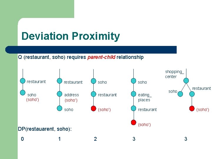 Deviation Proximity Q (restaurant, soho) requires parent-child relationship shopping_ center restaurant soho (soho’) soho