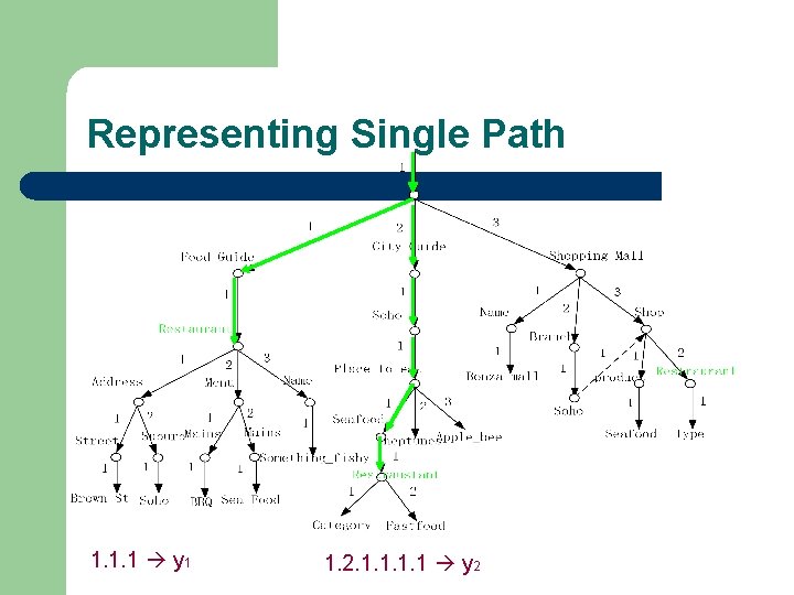 Representing Single Path 1. 1. 1 y 1 1. 2. 1. 1 y 2