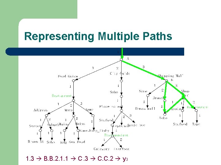 Representing Multiple Paths 1. 3 B. B. 2. 1. 1 C. 3 C. C.